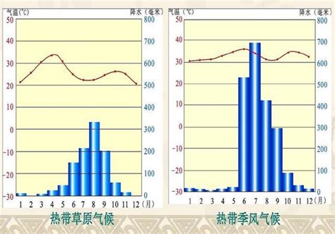 西北風季節|第三章 氣候 (二) 季風氣候